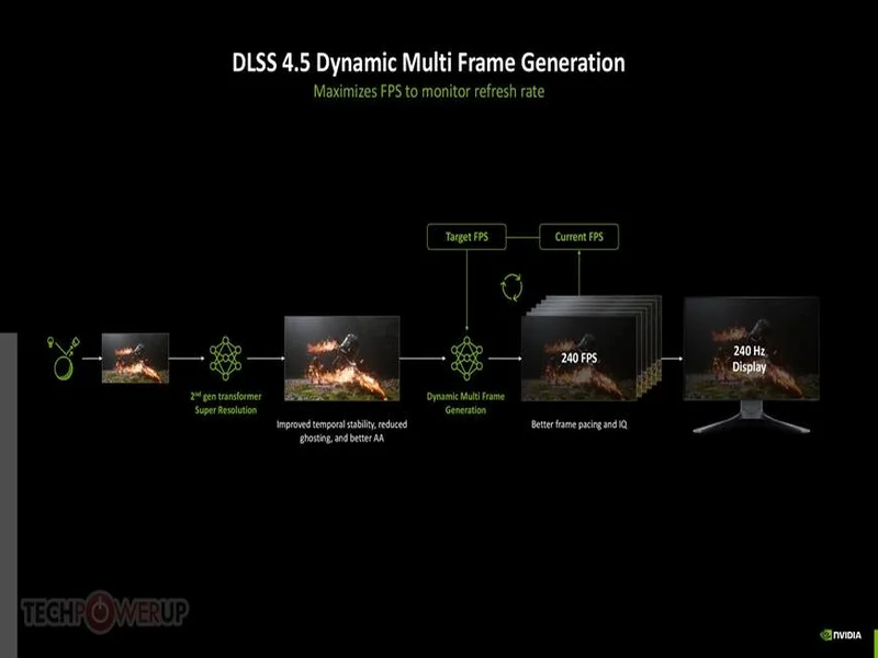 DLSS 4.5 超分辨率现已发布，NVIDIA App 及开发者更新